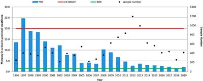 Biological Monitoring: Evidence for Reductions in Occupational Exposure and Risk